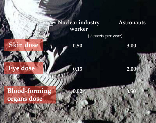 Table comparing internationally established annual limits for workers and the doses astronauts are exposed to