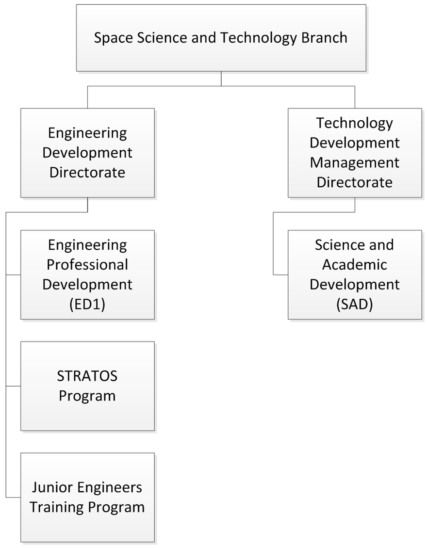 Sub-Program Management Structure Graph. Text version below: