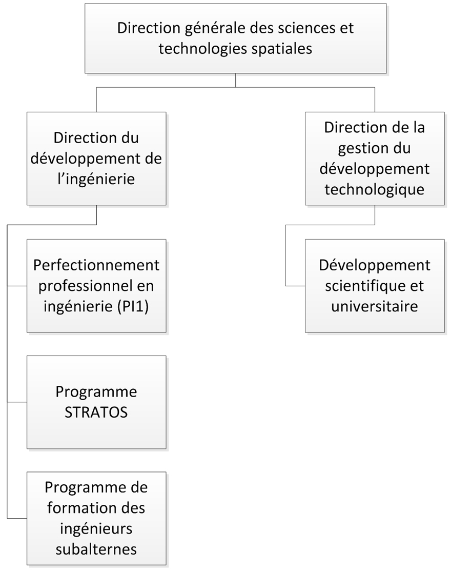 Structure de gestion du sous-programme. Version textuelle ci-dessous: