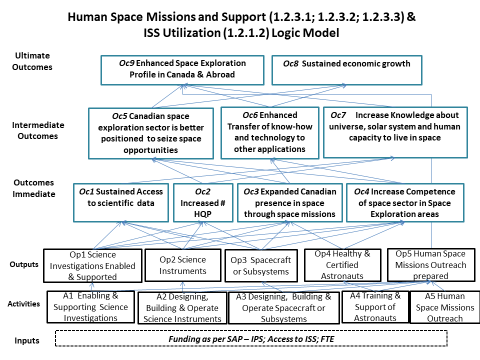 Human Space Missions and Support & ISS Utilization Logic Model Graph. Text version below: