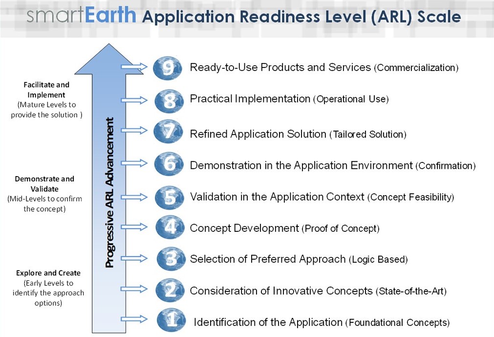 SmartEarth Application Readiness Level Scale