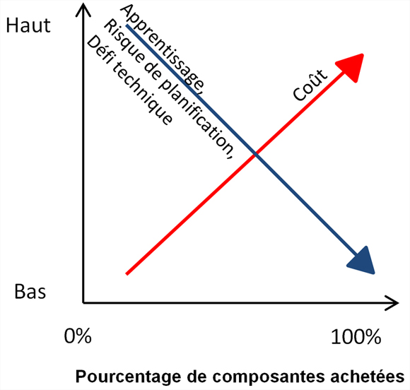 Construire ou acheter – Avantages et  inconvénients. Version texte au-dessus de la figure A-1