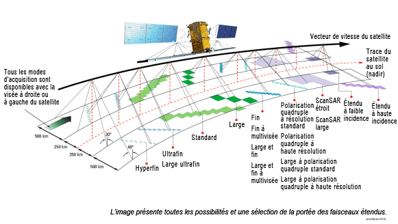 Image du système RADARSAT-2