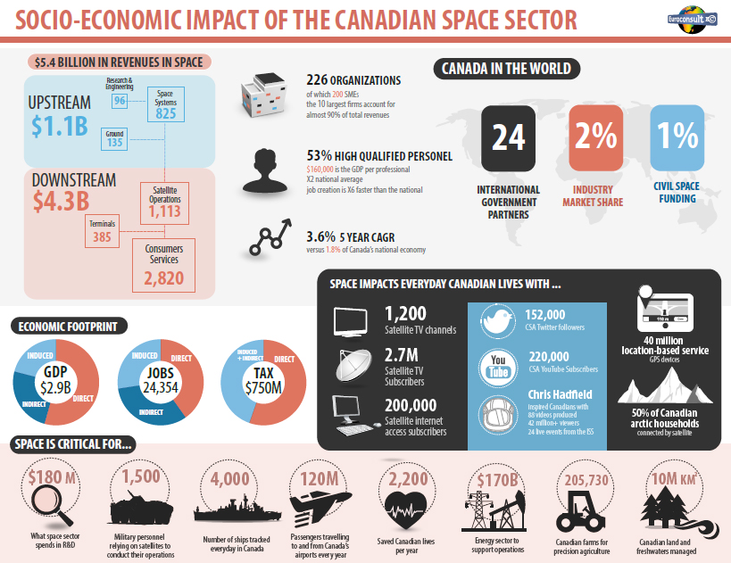 Socio-economic impact of the Canadian space sector Image. Text version below: