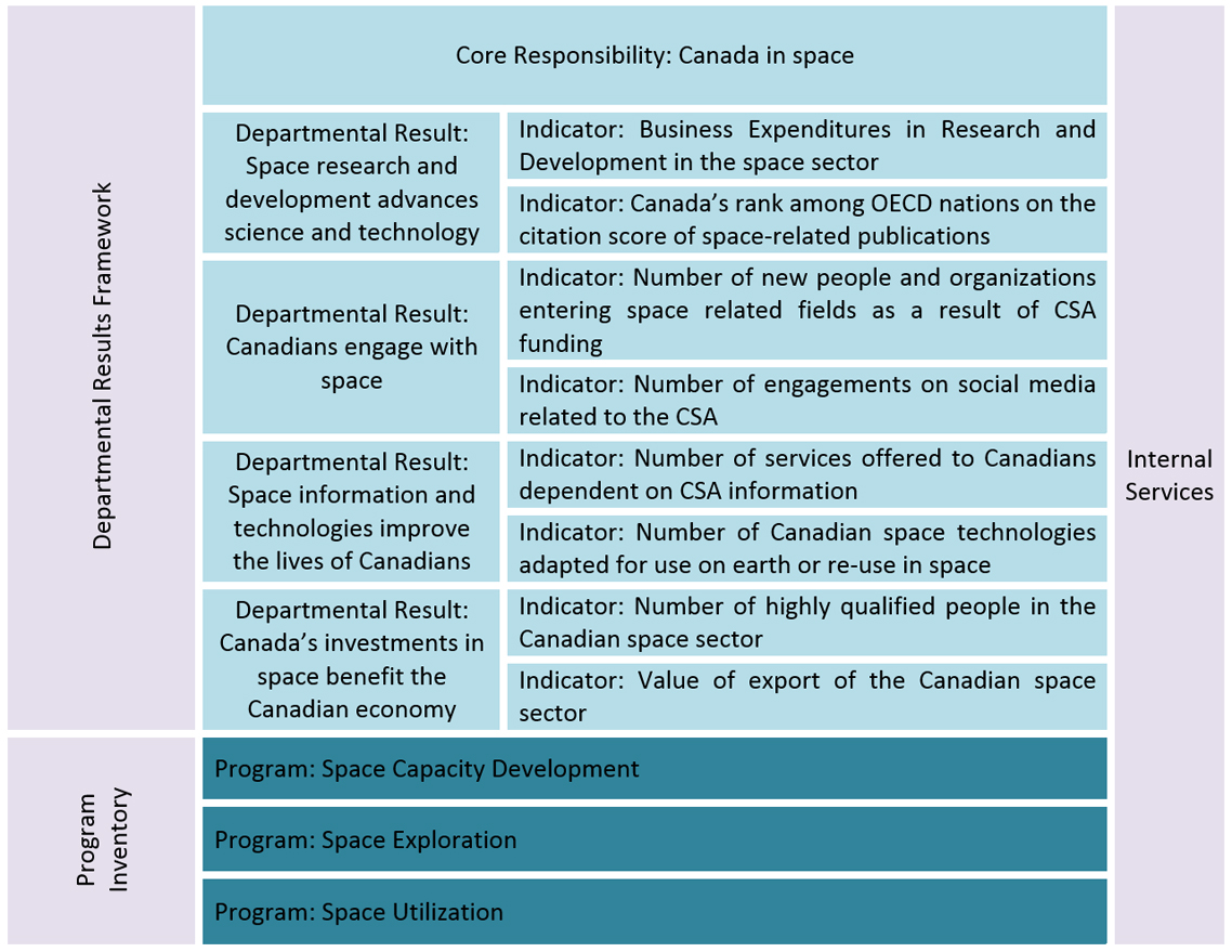 Departmental Results Framework and Program Inventory of record for 2018–19 image. Text version below:
