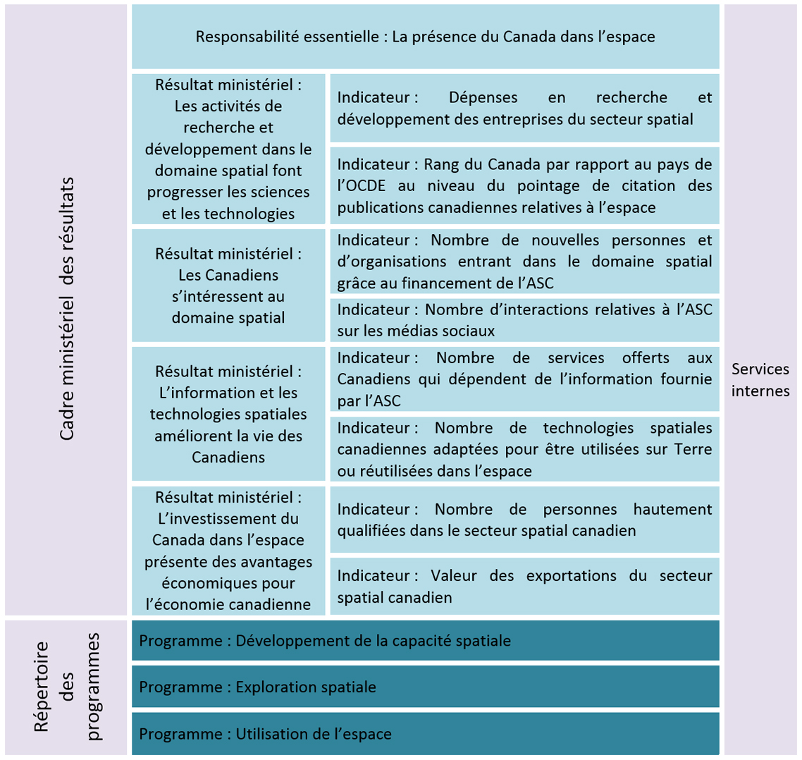 Cadre ministériel des résultats et le Répertoire des programmes officiels de l'Agence spatiale canadienne pour 2018-2019. Version textuelle ci-dessous: