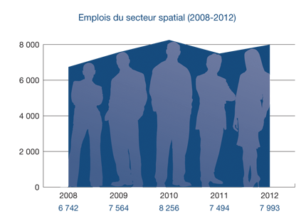 Emplois du secteur spatial (2008-2012)