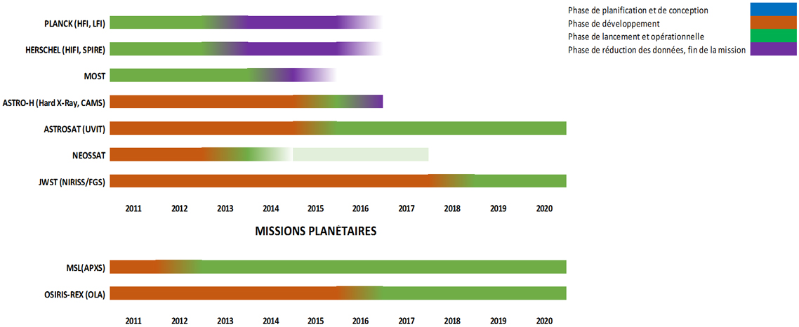 Graphique des phases du cycle de vie des MAS et des MP  de 2011 à 2016. La description suit ci-dessous.