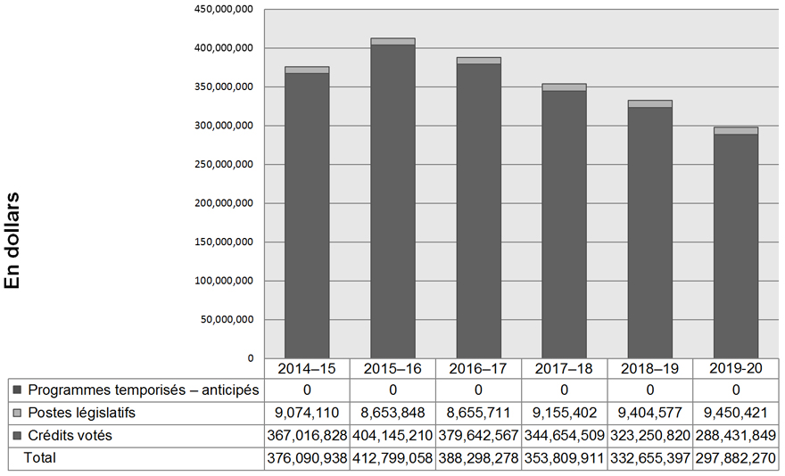 Graphique des tendances relatives aux dépenses du ministère. Les données ci-dessous: