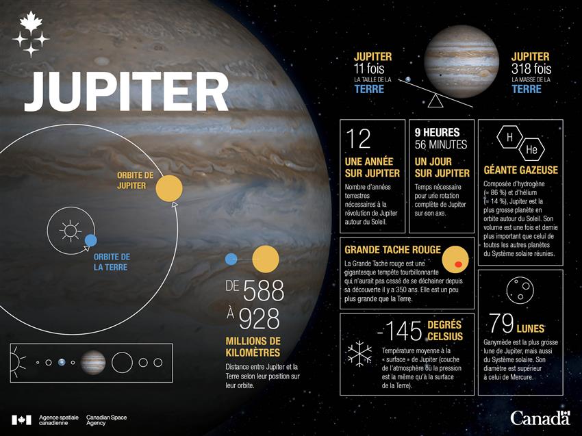 Une série de faits qui mettent en évidence certaines des différences entre Jupiter et la Terre