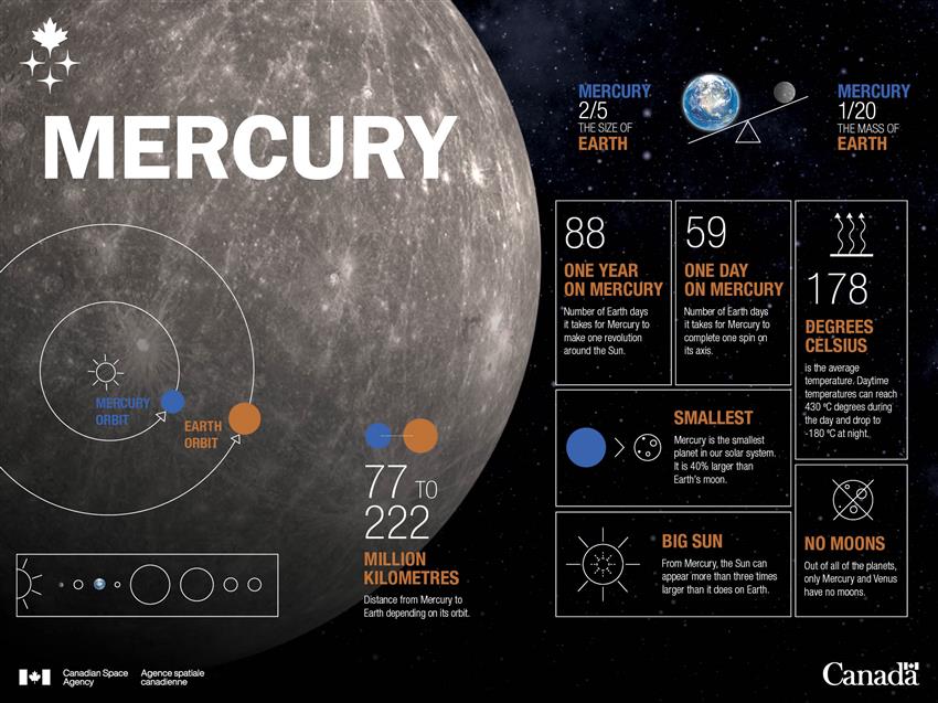 A series of facts that highlight some of the differences between Mercury and Earth