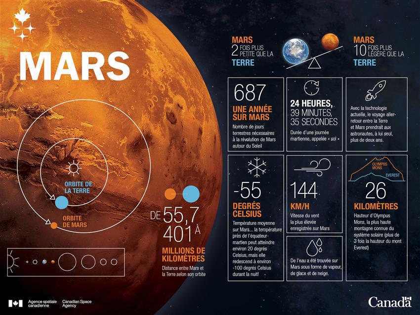 Des faits soulignant certaines des différences entre Mars et la Terre