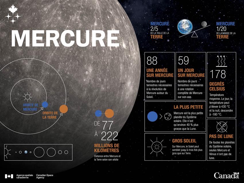 Une série de faits qui mettent en évidence certaines des différences entre Mercure et la Terre