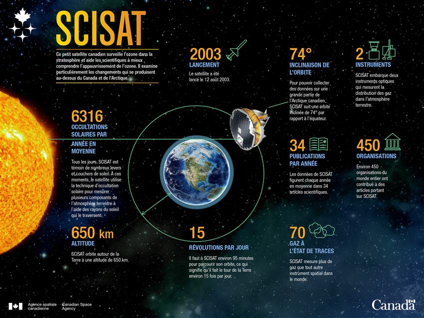 Infographie présentant des chiffres liés au satellite SCISAT