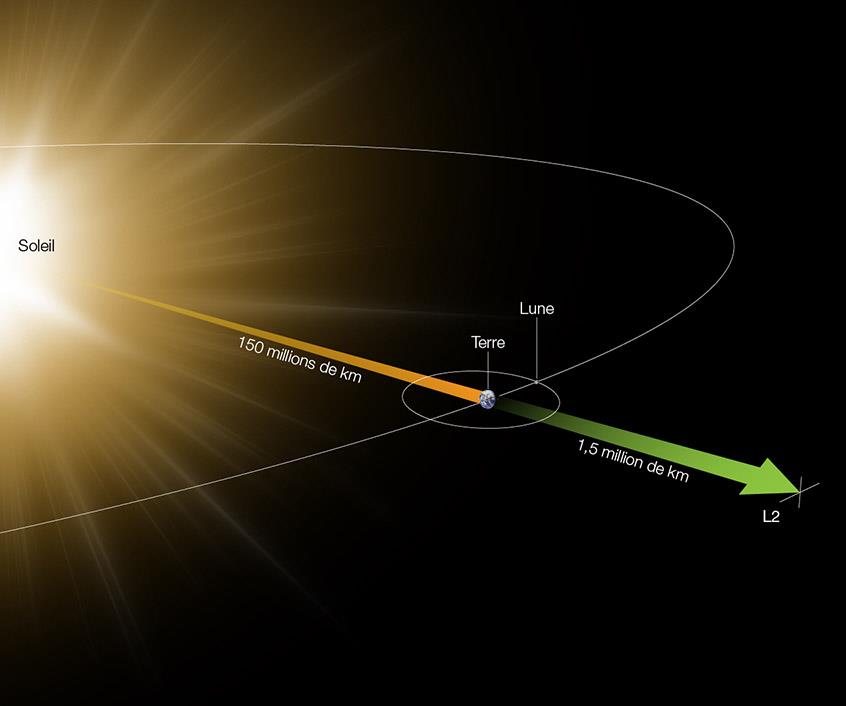 Position du télescope Webb par rapport au Soleil, à la Terre et à la Lune – infographie