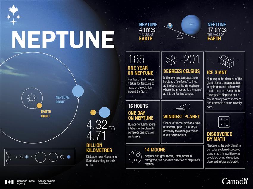 Neptune in numbers – infographic