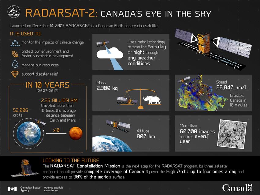 Infographic: RADARSAT-2: Canada's eye in the sky. Text version below.