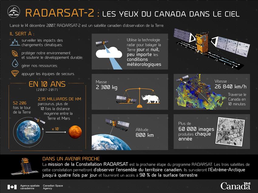 Infographie : RADARSAT-2 : Les yeux du Canada dans le ciel. Version textuelle ci-dessous.