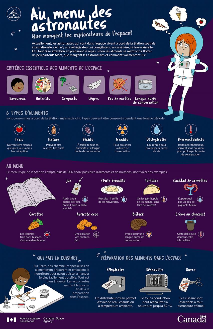 Au menu des astronautes – Que mangent les explorateurs de l'espace? - Infographie