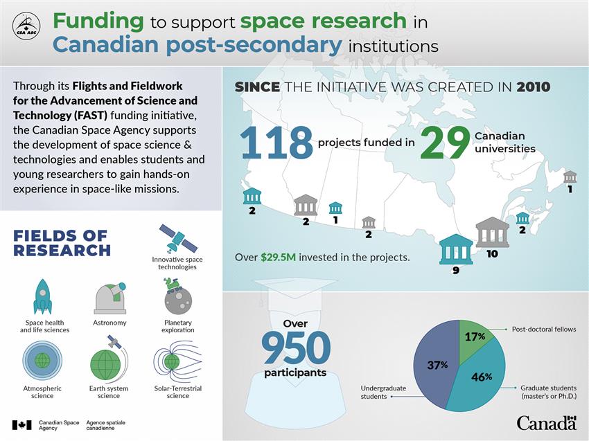 Funding to support space research in Canadian post-secondary institutions - Infographic