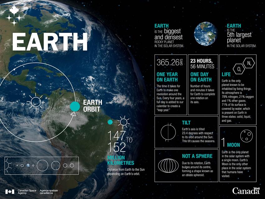 fact about earth orbit