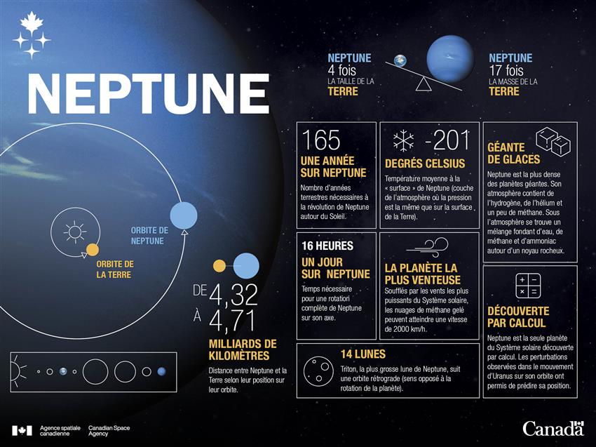 Neptune en chiffres - infographie