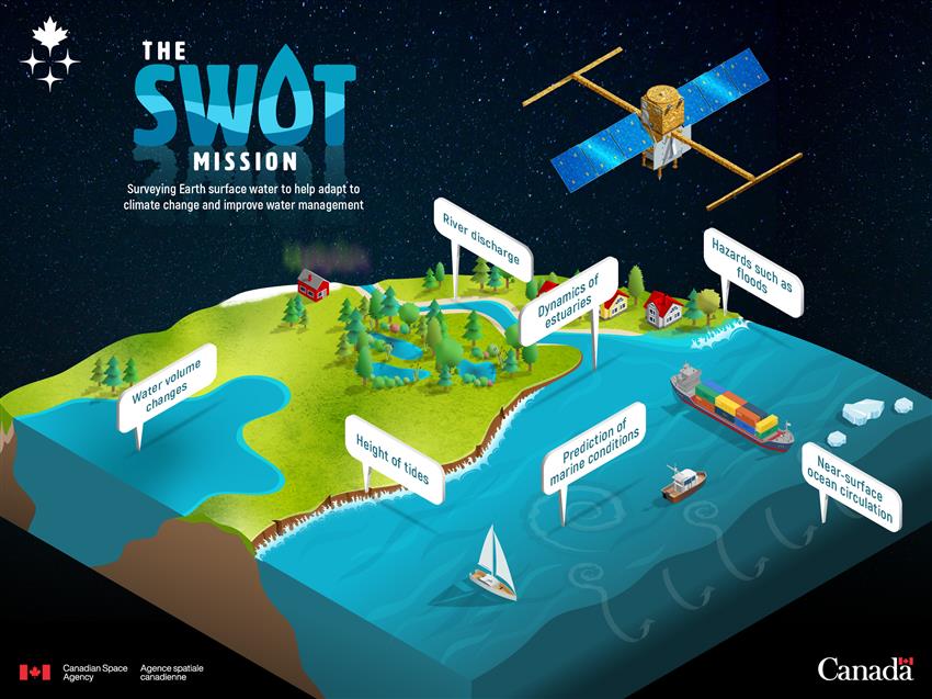 Elements to be studied by Canadian scientists with SWOT mission data