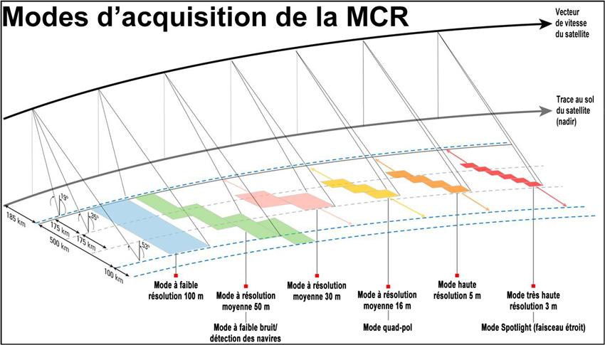 Modes d'acquisition de la MRC