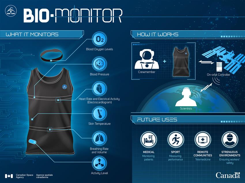 Bio-Monitor: Canada's Smart Shirt for Space - Infographic