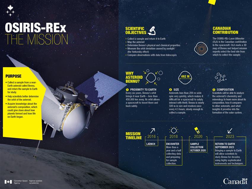 An artist's rendition of the OSIRIS-REx spacecraft, details about the OSIRIS-REx mission are presented