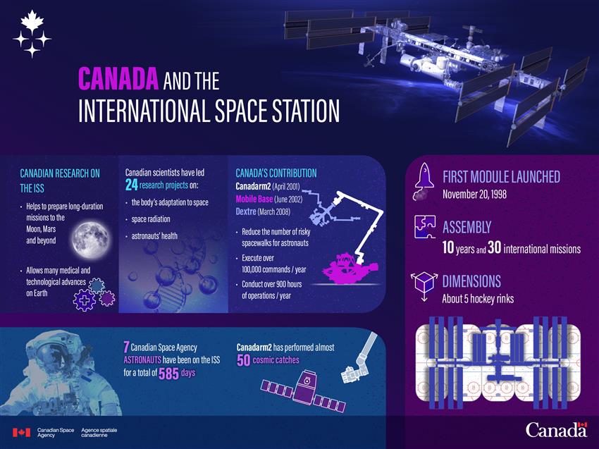 Infographic on the International Space Station and Canada's contributions