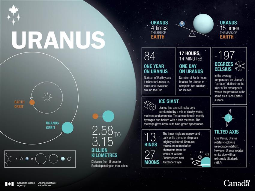 Uranus in numbers – infographic