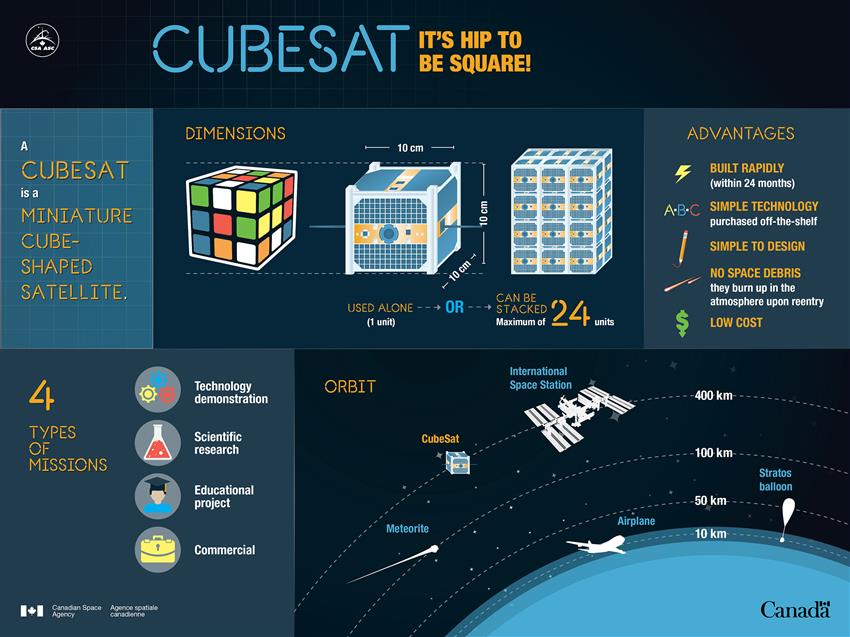 CubeSat at a glance