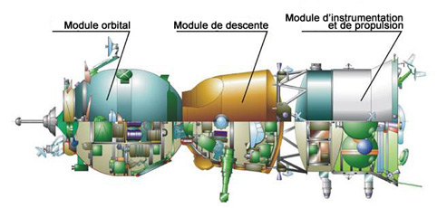Image des modules du Soyouz. Description suit ci-dessous.